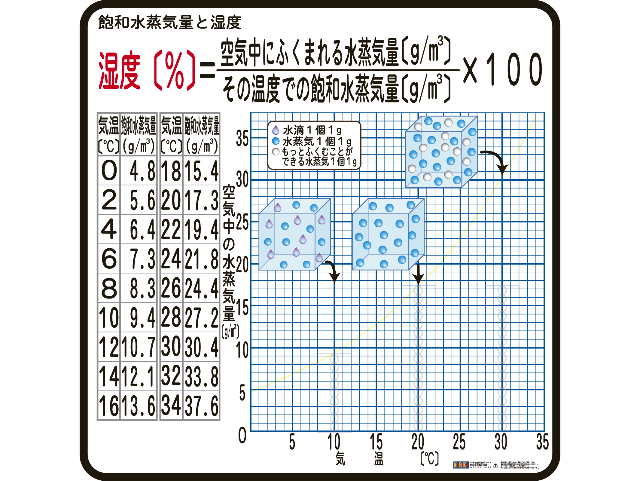 飽和水蒸気量と湿度 説明ボード